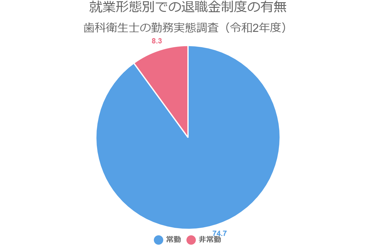 就業形態別での退職金制度の有無