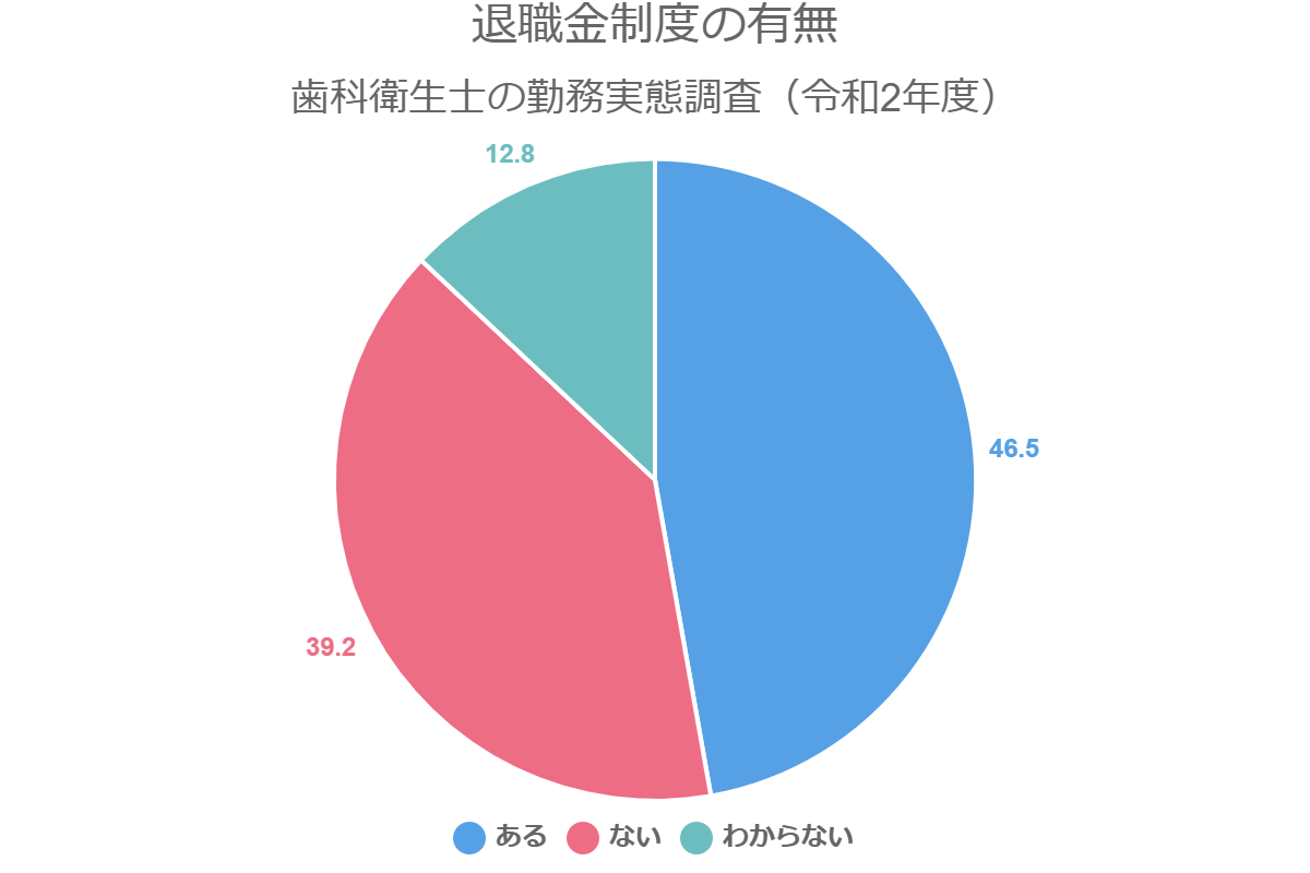 退職金制度の有無